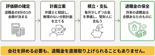 退職金の積立