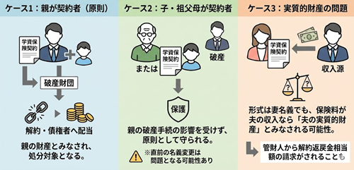 学資保険の自己破産