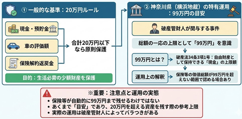 横浜地方裁判所の自己破産99万円基準